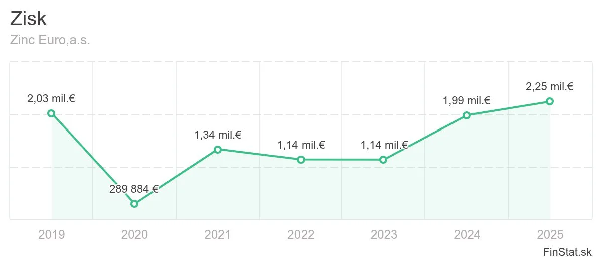 Vývoj čistého zisku 2019 - 2025
