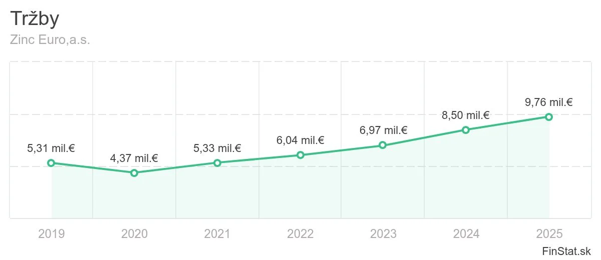 Vývoj tržieb 2019 - 2025